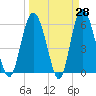 St. Simons Island tide chart for Friday, March 28, 2025