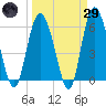 St. Simons Island tide chart for Saturday, March 29, 2025