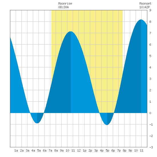 St. Simons Island tide chart for Monday, March 31, 2025