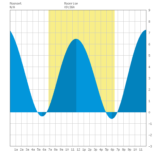 St. Simons Island tide chart for Tuesday, March 4, 2025