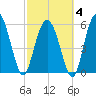 St. Simons Island tide chart for Tuesday, March 4, 2025