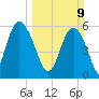 St. Simons Island tide chart for Sunday, March 9, 2025