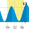 St. Simons Island tide chart for Sunday, April 13, 2025