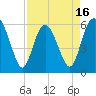 St. Simons Island tide chart for Wednesday, April 16, 2025