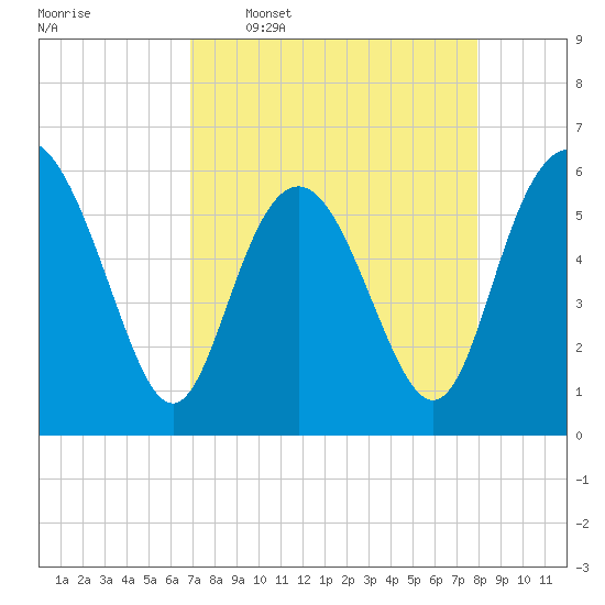 St. Simons Island tide chart for Thursday, April 17, 2025