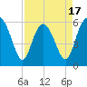 St. Simons Island tide chart for Thursday, April 17, 2025
