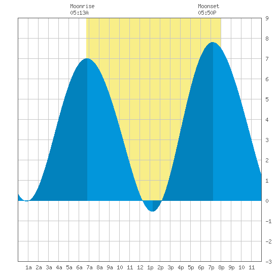St. Simons Island tide chart for Friday, April 25, 2025