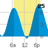 St. Simons Island tide chart for Friday, April 25, 2025