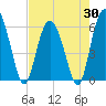 St. Simons Island tide chart for Wednesday, April 30, 2025
