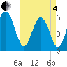 St. Simons Island tide chart for Friday, April 4, 2025
