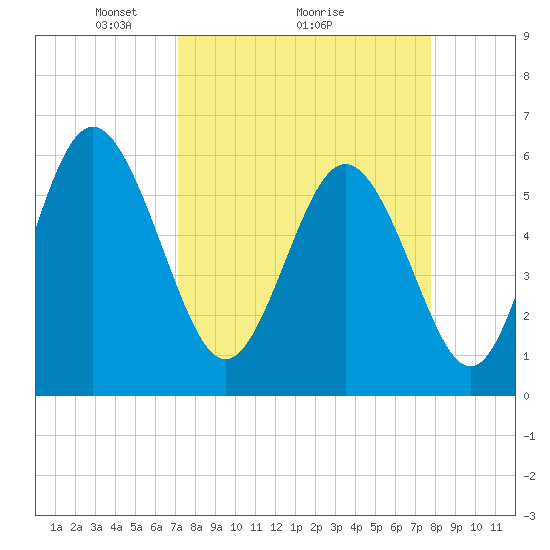 St. Simons Island tide chart for Saturday, April 5, 2025