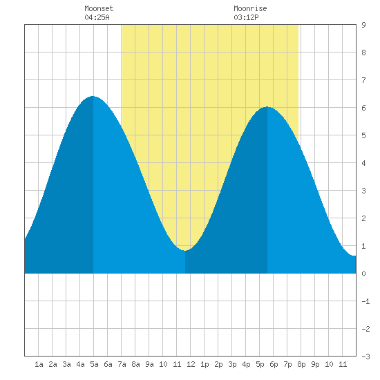 St. Simons Island tide chart for Monday, April 7, 2025