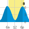 St. Simons Island tide chart for Tuesday, April 8, 2025