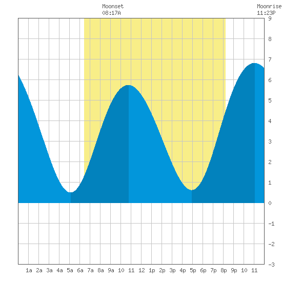 St. Simons Island tide chart for Thursday, May 15, 2025