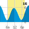 St. Simons Island tide chart for Friday, May 16, 2025