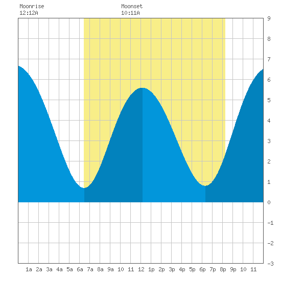 St. Simons Island tide chart for Saturday, May 17, 2025
