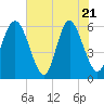 St. Simons Island tide chart for Wednesday, May 21, 2025
