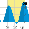 St. Simons Island tide chart for Sunday, May 25, 2025