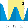 St. Simons Island tide chart for Friday, May 2, 2025