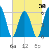 St. Simons Island tide chart for Friday, May 30, 2025