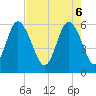 St. Simons Island tide chart for Tuesday, May 6, 2025