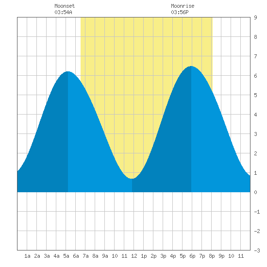 St. Simons Island tide chart for Wednesday, May 7, 2025