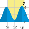St. Simons Island tide chart for Wednesday, May 7, 2025