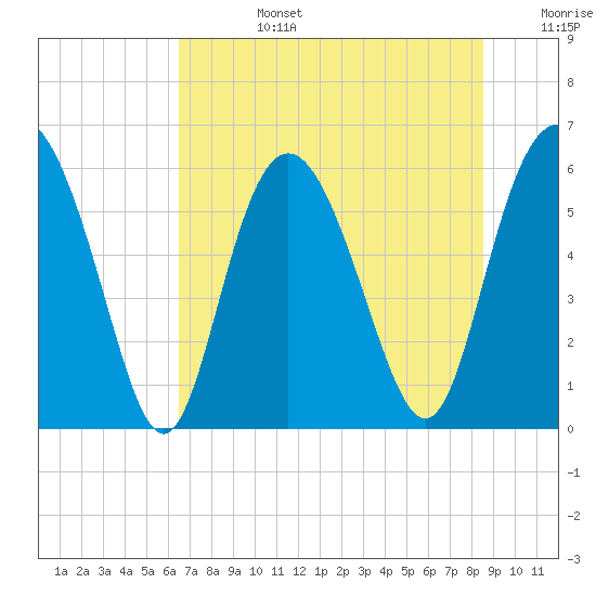 St. Simons Island tide chart for Monday, July 14, 2025