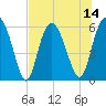 St. Simons Island tide chart for Monday, July 14, 2025