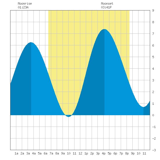 St. Simons Island tide chart for Saturday, July 19, 2025