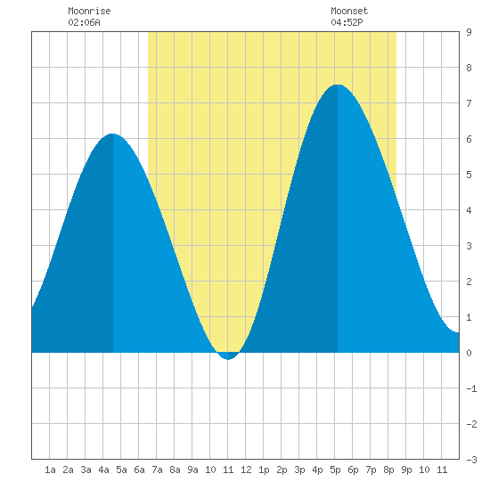 St. Simons Island tide chart for Sunday, July 20, 2025