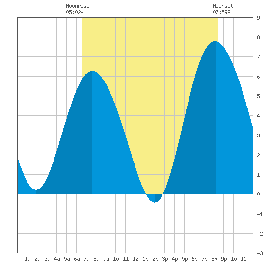 St. Simons Island tide chart for Wednesday, July 23, 2025