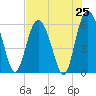 St. Simons Island tide chart for Friday, July 25, 2025
