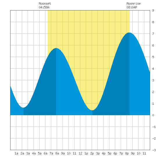 St. Simons Island tide chart for Wednesday, July 9, 2025