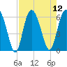 St. Simons Island tide chart for Tuesday, August 12, 2025
