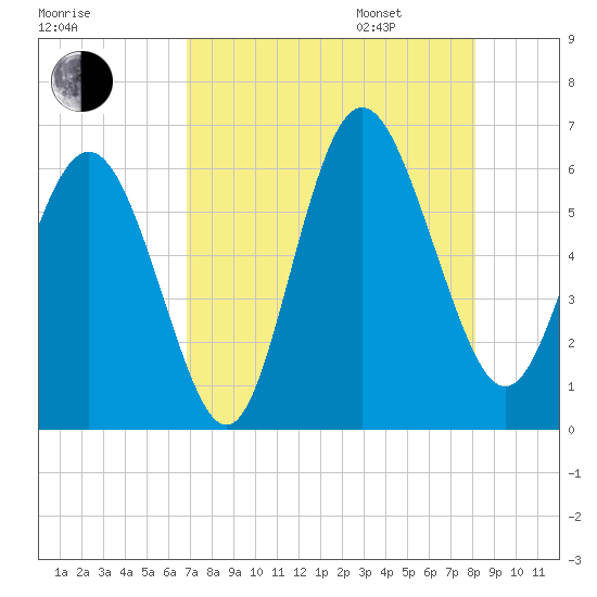 St. Simons Island tide chart for Saturday, August 16, 2025