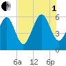 St. Simons Island tide chart for Friday, August 1, 2025