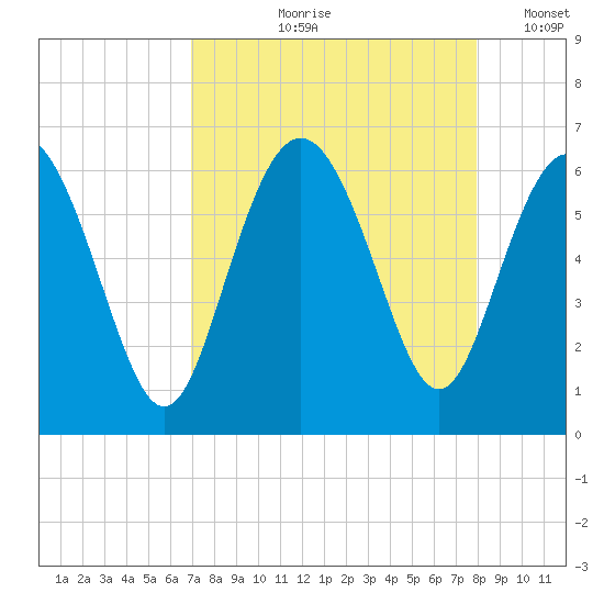 St. Simons Island tide chart for Wednesday, August 27, 2025