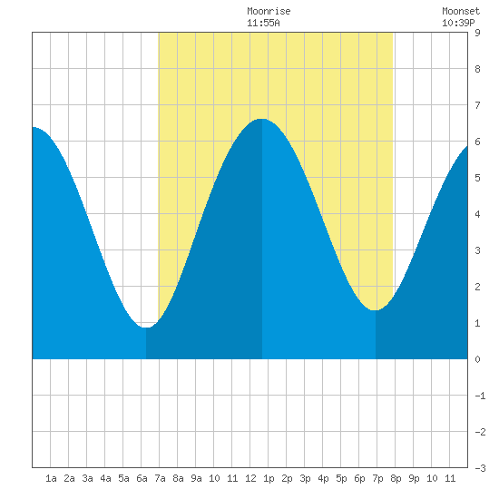 St. Simons Island tide chart for Thursday, August 28, 2025