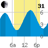 St. Simons Island tide chart for Sunday, August 31, 2025