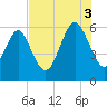 St. Simons Island tide chart for Sunday, August 3, 2025