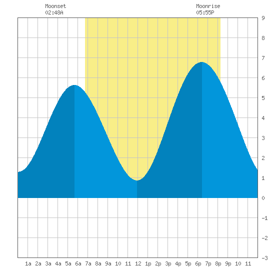 St. Simons Island tide chart for Tuesday, August 5, 2025