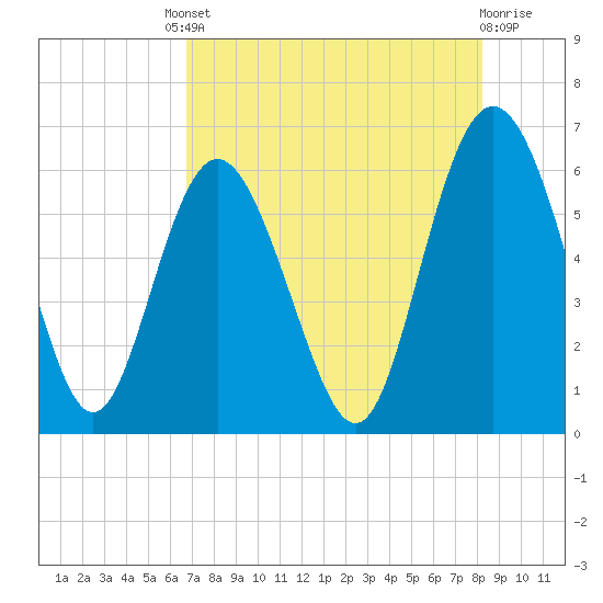 St. Simons Island tide chart for Friday, August 8, 2025