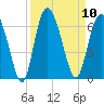 St. Simons Island tide chart for Wednesday, September 10, 2025