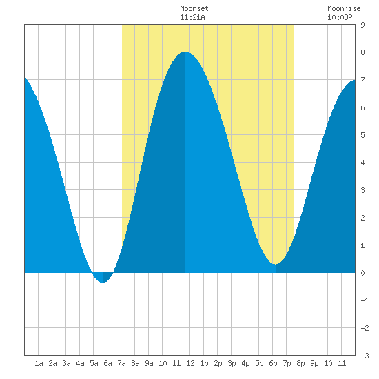 St. Simons Island tide chart for Thursday, September 11, 2025