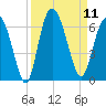 St. Simons Island tide chart for Thursday, September 11, 2025