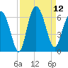 St. Simons Island tide chart for Friday, September 12, 2025