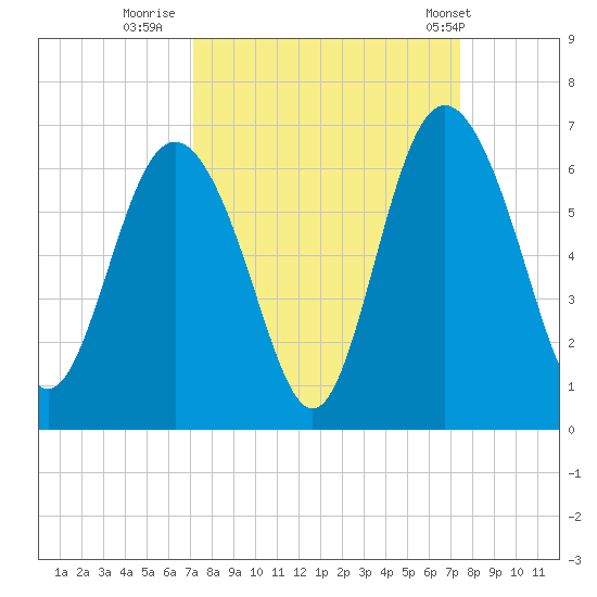 St. Simons Island tide chart for Thursday, September 18, 2025