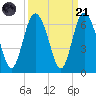 St. Simons Island tide chart for Sunday, September 21, 2025