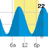 St. Simons Island tide chart for Monday, September 22, 2025